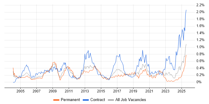 Job vacancy trend for LDAP in the West Midlands Job vacancy trend for LDAP in the West Midlands