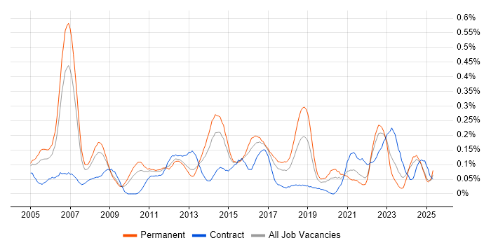 Job vacancy trend for Lead Business Analyst in the West Midlands