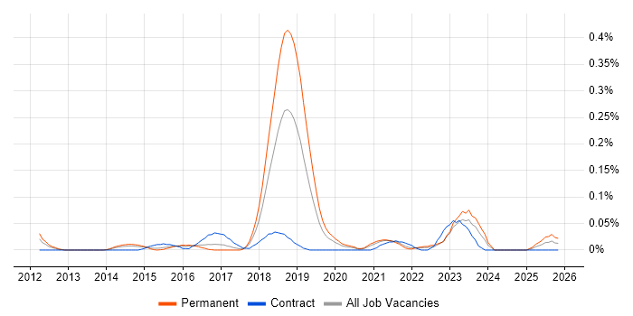 Lead Cloud Architect job vacancy trend in the West Midlands