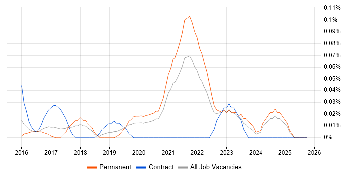 Lead Cloud Engineer job vacancy trend in the West Midlands