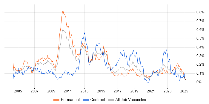 Job vacancy trend for Lead Consultant in the West Midlands Job vacancy trend for Lead Consultant in the West Midlands