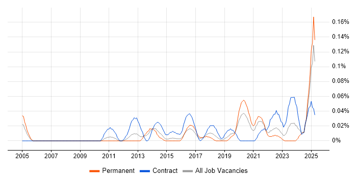 Job vacancy trend for Lead Data Architect in the West Midlands Job vacancy trend for Lead Data Architect in the West Midlands