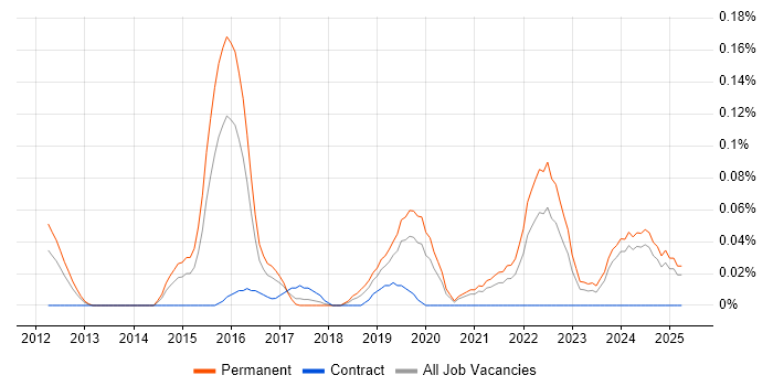 Job vacancy trend for Lead Data Scientist in the West Midlands Job vacancy trend for Lead Data Scientist in the West Midlands
