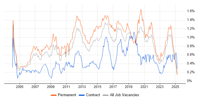Job vacancy trend for Lead Developer in the West Midlands Job vacancy trend for Lead Developer in the West Midlands