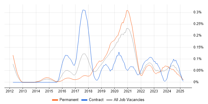 Job vacancy trend for Lead DevOps Engineer in the West Midlands Job vacancy trend for Lead DevOps Engineer in the West Midlands