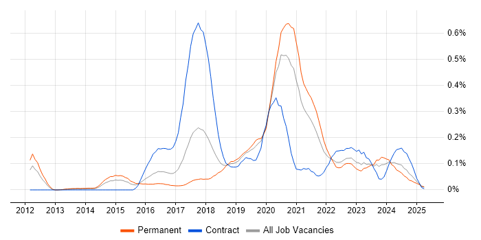 Job vacancy trend for Lead DevOps in the West Midlands Job vacancy trend for Lead DevOps in the West Midlands