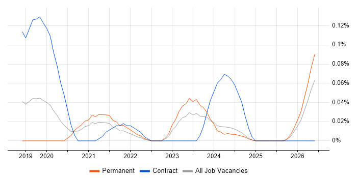 Lead Dynamics 365 Developer job vacancy trend in the West Midlands