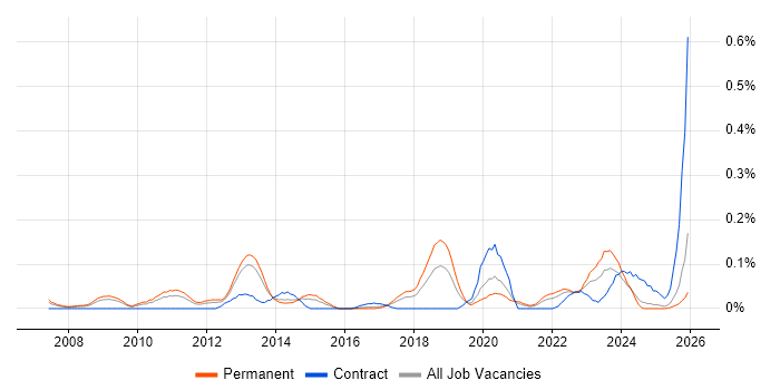 Lead Enterprise Architect job vacancy trend in the West Midlands