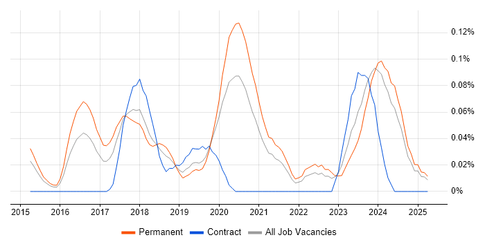 Job vacancy trend for Lead Full-Stack Developer in the West Midlands Job vacancy trend for Lead Full-Stack Developer in the West Midlands