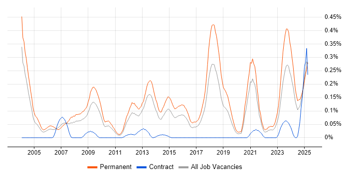 Job vacancy trend for Lead Generation in the West Midlands Job vacancy trend for Lead Generation in the West Midlands