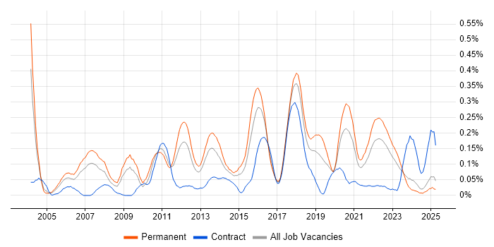 Job vacancy trend for Lead Java Developer in the West Midlands Job vacancy trend for Lead Java Developer in the West Midlands