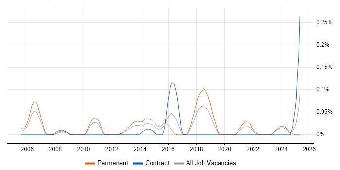 Job vacancy trend for Lead Java Engineer in the West Midlands Job vacancy trend for Lead Java Engineer in the West Midlands