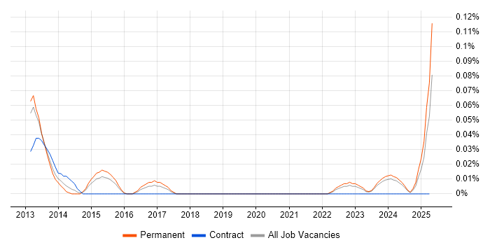 Job vacancy trend for Lead Mobile Developer in the West Midlands Job vacancy trend for Lead Mobile Developer in the West Midlands