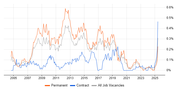 Job vacancy trend for Lead .NET Developer in the West Midlands Job vacancy trend for Lead .NET Developer in the West Midlands