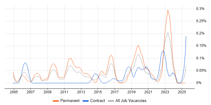 Job vacancy trend for Lead Network Engineer in the West Midlands Job vacancy trend for Lead Network Engineer in the West Midlands