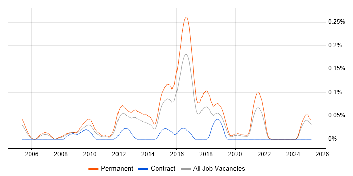Job vacancy trend for Lead PHP Developer in the West Midlands Job vacancy trend for Lead PHP Developer in the West Midlands