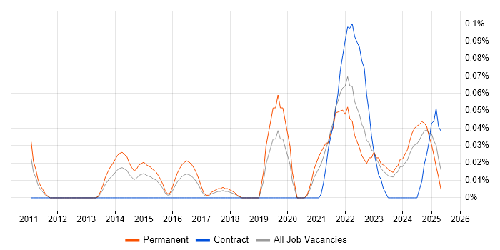 Job vacancy trend for Lead Product Manager in the West Midlands Job vacancy trend for Lead Product Manager in the West Midlands