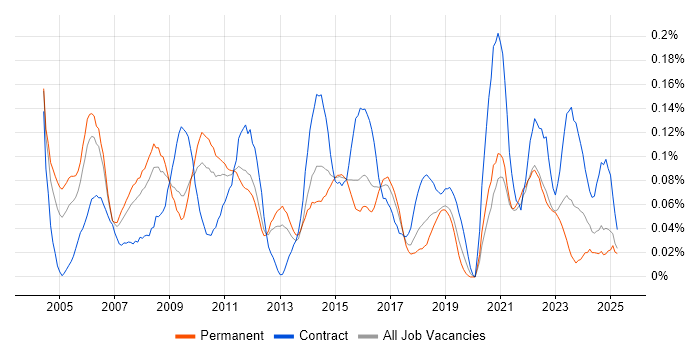 Job vacancy trend for Lead Project Manager in the West Midlands Job vacancy trend for Lead Project Manager in the West Midlands