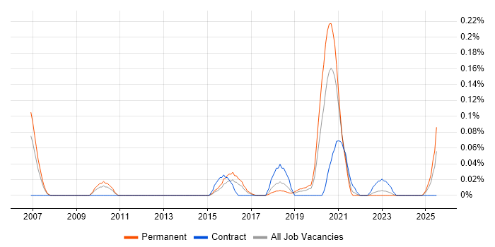 Job vacancy trend for Lead Python Developer in the West Midlands