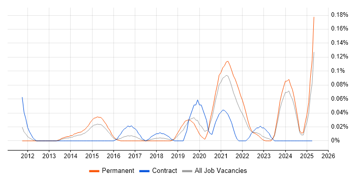 Job vacancy trend for Lead Security Architect in the West Midlands Job vacancy trend for Lead Security Architect in the West Midlands