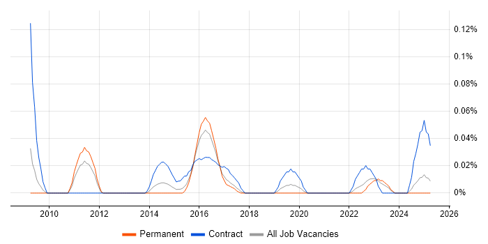 Job vacancy trend for Lead Security Consultant in the West Midlands Job vacancy trend for Lead Security Consultant in the West Midlands