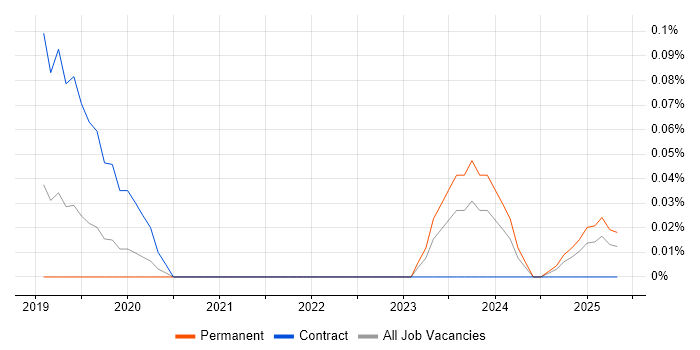 Job vacancy trend for Lead Service Designer in the West Midlands Job vacancy trend for Lead Service Designer in the West Midlands