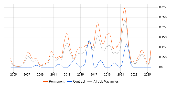Job vacancy trend for Lead Software Developer in the West Midlands