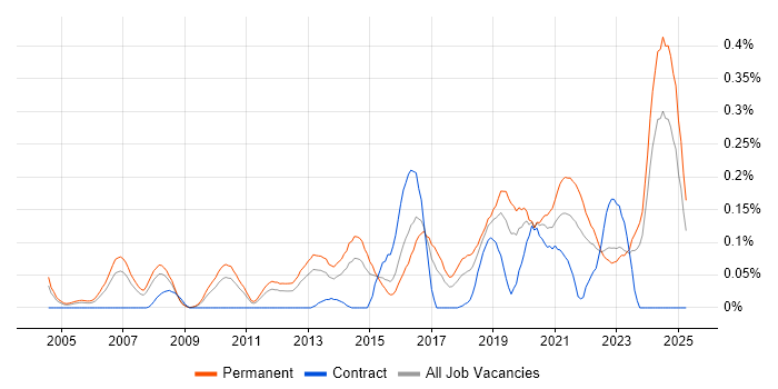 Job vacancy trend for Lead Software Engineer in the West Midlands Job vacancy trend for Lead Software Engineer in the West Midlands