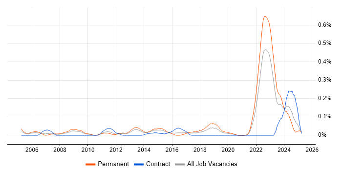 Job vacancy trend for Lead Systems Engineer in the West Midlands Job vacancy trend for Lead Systems Engineer in the West Midlands