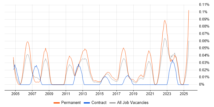 Job vacancy trend for Lead Test Engineer in the West Midlands Job vacancy trend for Lead Test Engineer in the West Midlands