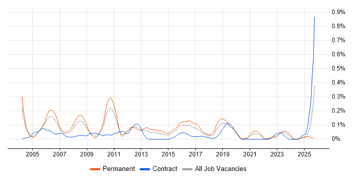 Lead Tester job vacancy trend in the West Midlands Lead Tester job vacancy trend in the West Midlands