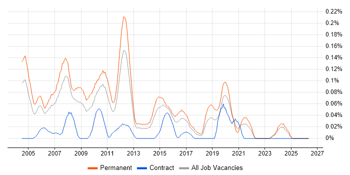 Lead Web Developer job vacancy trend in the West Midlands