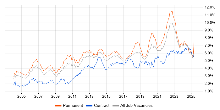 Job vacancy trend for Lead in the West Midlands Job vacancy trend for Lead in the West Midlands