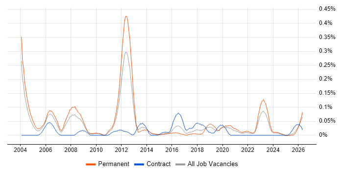 Lean Manufacturing job vacancy trend in the West Midlands