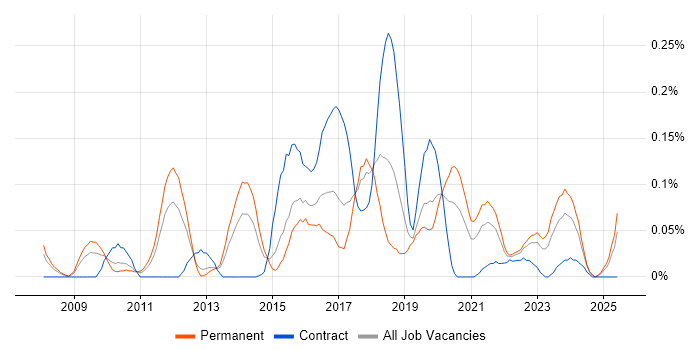 Job vacancy trend for Lean Software Development in the West Midlands Job vacancy trend for Lean Software Development in the West Midlands