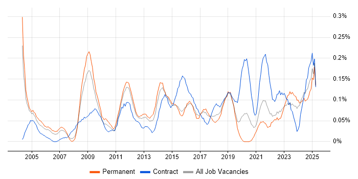Job vacancy trend for Learning Management System in the West Midlands Job vacancy trend for Learning Management System in the West Midlands