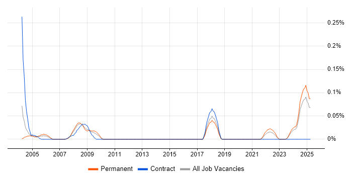 Job vacancy trend for Lecturer in the West Midlands Job vacancy trend for Lecturer in the West Midlands