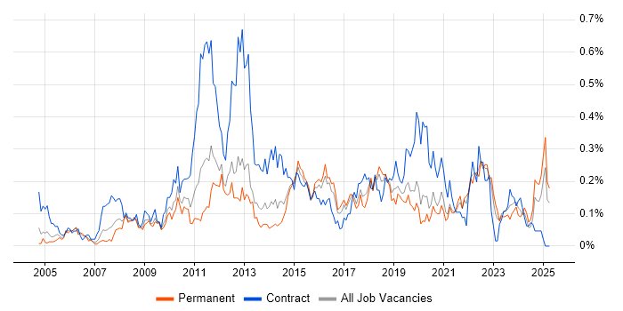 Job vacancy trend for Legacy Applications in the West Midlands Job vacancy trend for Legacy Applications in the West Midlands