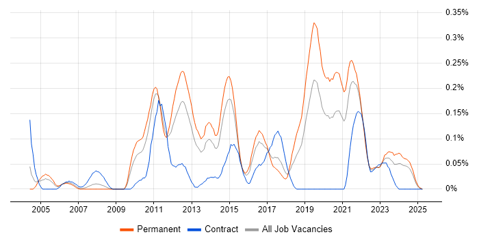 Job vacancy trend for Legacy Code in the West Midlands Job vacancy trend for Legacy Code in the West Midlands