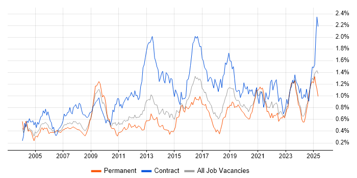 Job vacancy trend for Legacy Systems in the West Midlands Job vacancy trend for Legacy Systems in the West Midlands