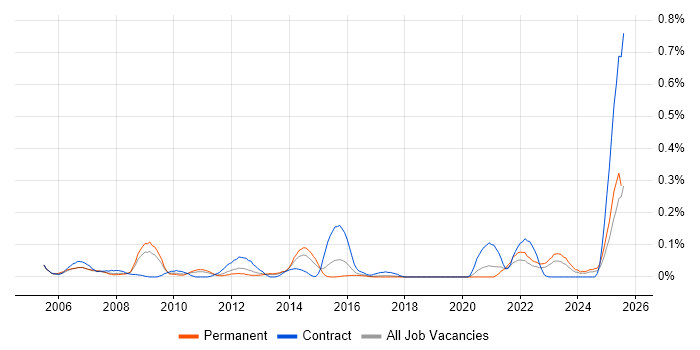 Job vacancy trend for Legal Analyst in the West Midlands Job vacancy trend for Legal Analyst in the West Midlands