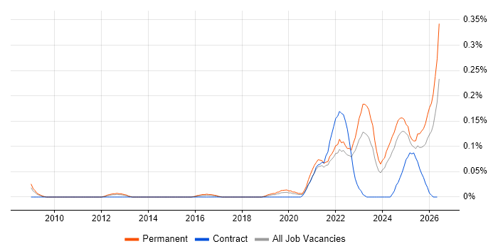 Legal Technology job vacancy trend in the West Midlands