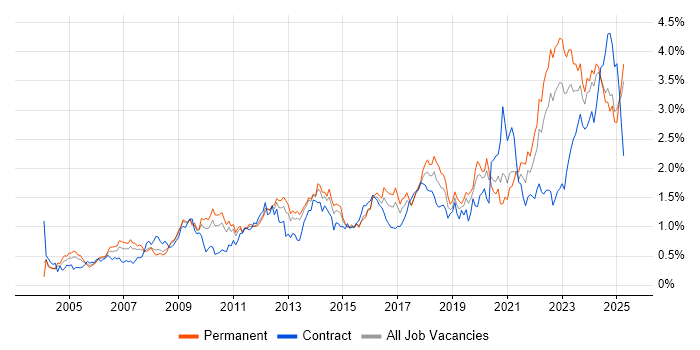 Job vacancy trend for Legal in the West Midlands Job vacancy trend for Legal in the West Midlands
