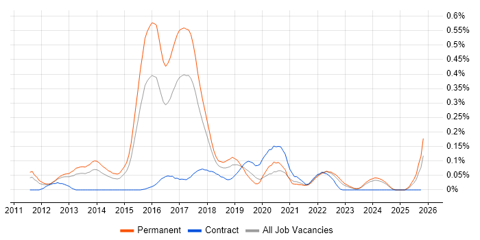 LEMP Stack job vacancy trend in the West Midlands