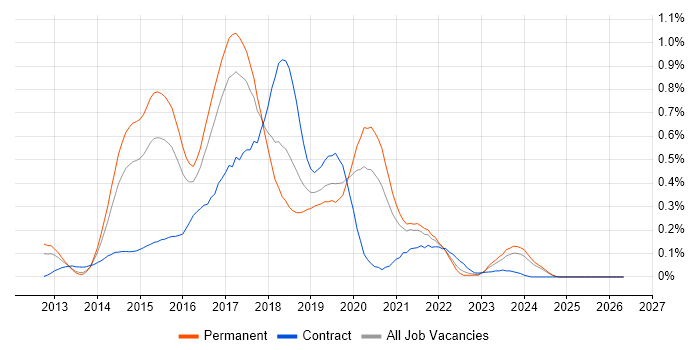 LESS job vacancy trend in the West Midlands