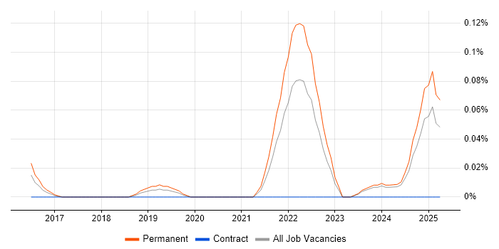 Job vacancy trend for Lidar in the West Midlands Job vacancy trend for Lidar in the West Midlands