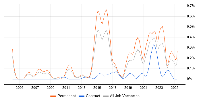 Job vacancy trend for Life Science in the West Midlands Job vacancy trend for Life Science in the West Midlands