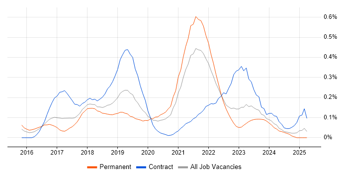Job vacancy trend for Lightning Web Components in the West Midlands Job vacancy trend for Lightning Web Components in the West Midlands