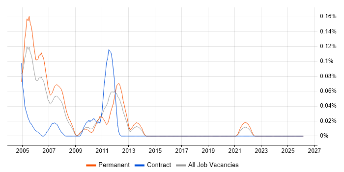 Line 50 job vacancy trend in the West Midlands