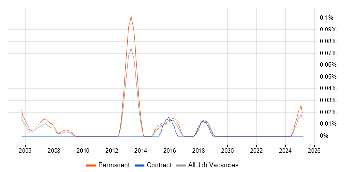 Job vacancy trend for Linear Regression in the West Midlands Job vacancy trend for Linear Regression in the West Midlands